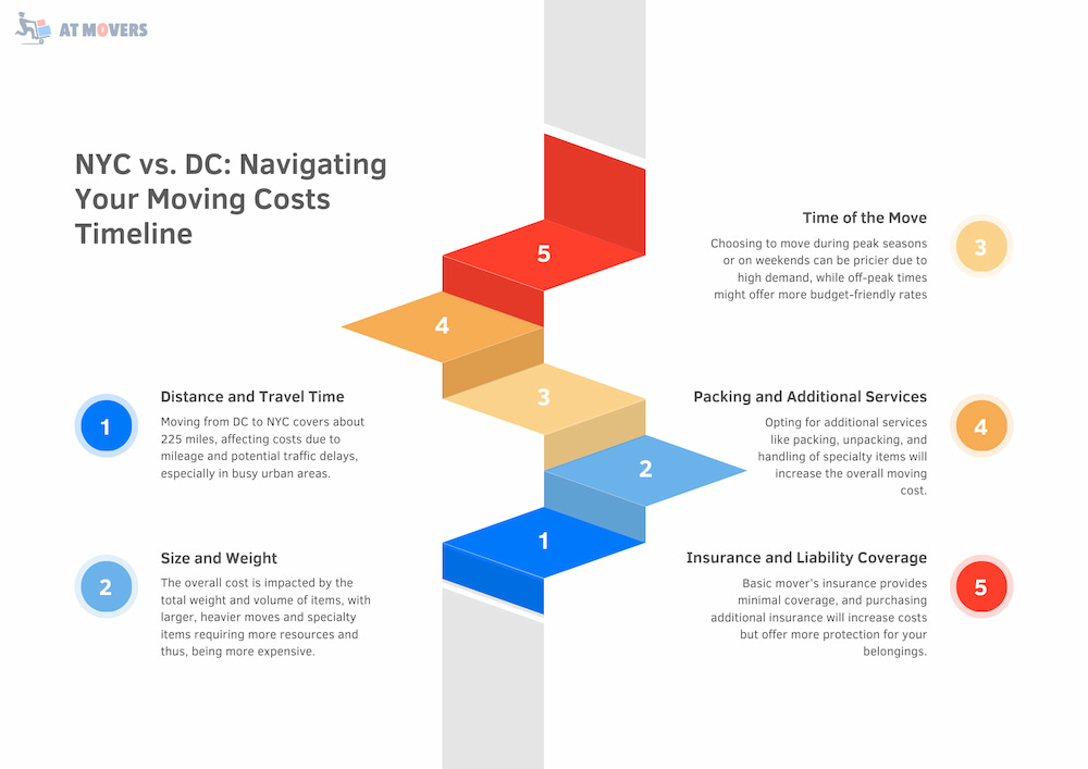 What affects moving costs from Dc to NYC infographics