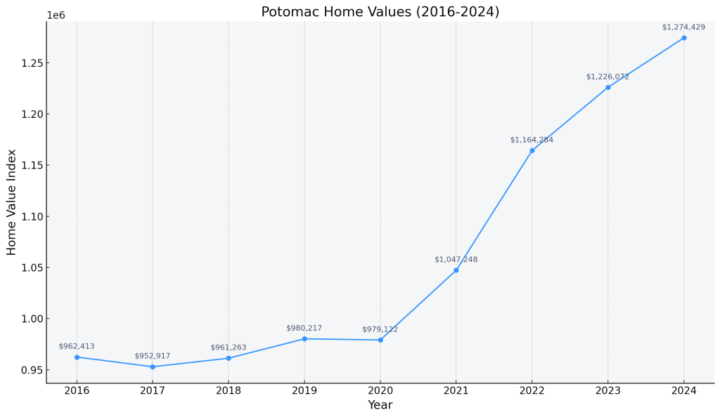 Line graph infographic depicting the increase in Potomac home values from 2016 to 2024, according to the Zillow Home Value Index, with values rising from $962,413 in 2016 to $1,274,429 in 2024. Each point on the graph is annotated with the corresponding home value for that year, set against a light grey background to illustrate the upward trend in the housing market.