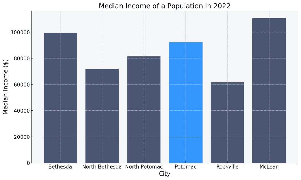 Infographic showing the median income of populations in 2022 for cities near Potomac, highlighting Potomac with a median income of $92,208, compared to Bethesda, North Bethesda, North Potomac, Rockville, and McLean, based on data from census.gov. Potomac is emphasized in blue against a light grey background, with incomes presented in a bar chart format.