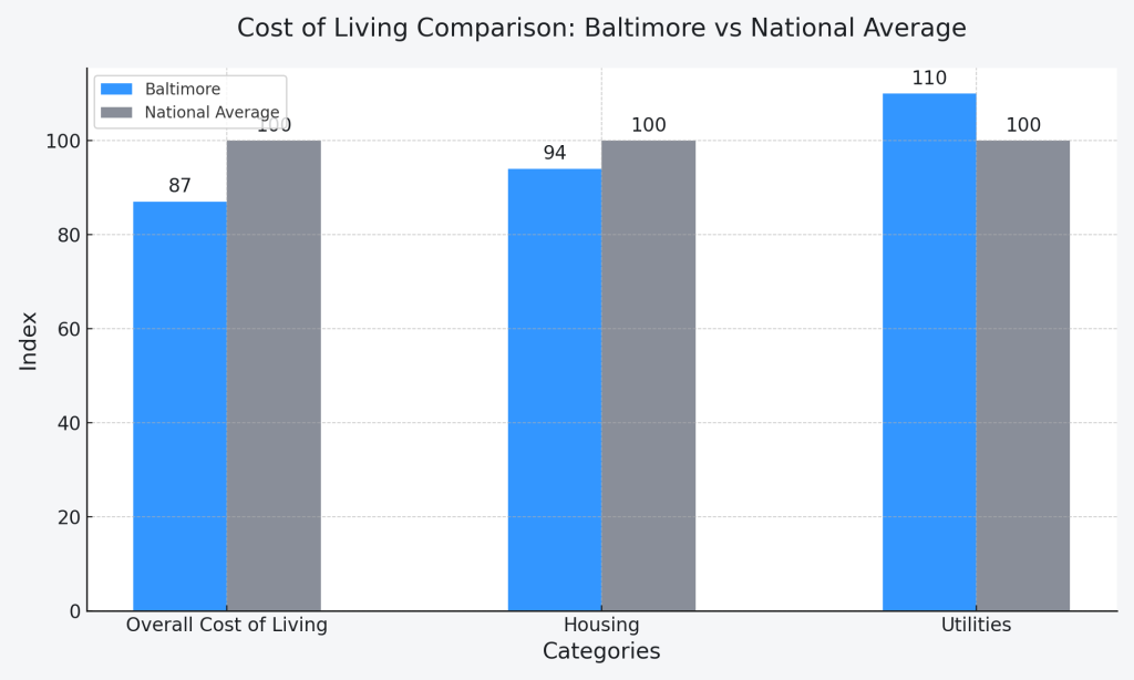 Cost of Living Comparison: Baltimore vs National Average